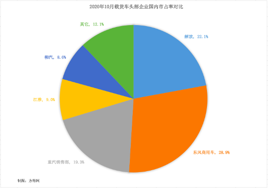 10月载货车1299