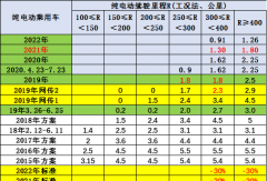 新能源补贴推动2021年汽车销量180万增5成