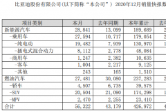 比亚迪2020年新能源客车累销9125辆 大涨44%！