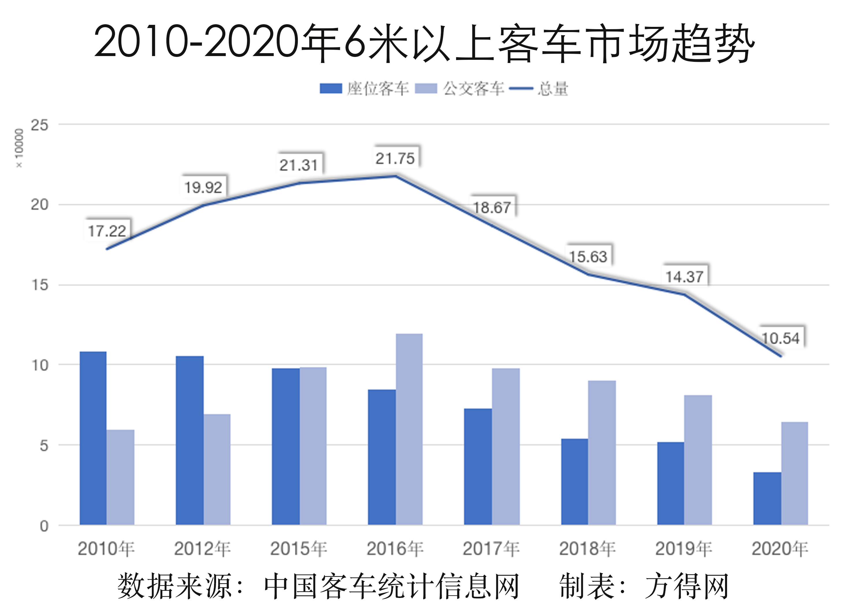 2010-2020市场趋势