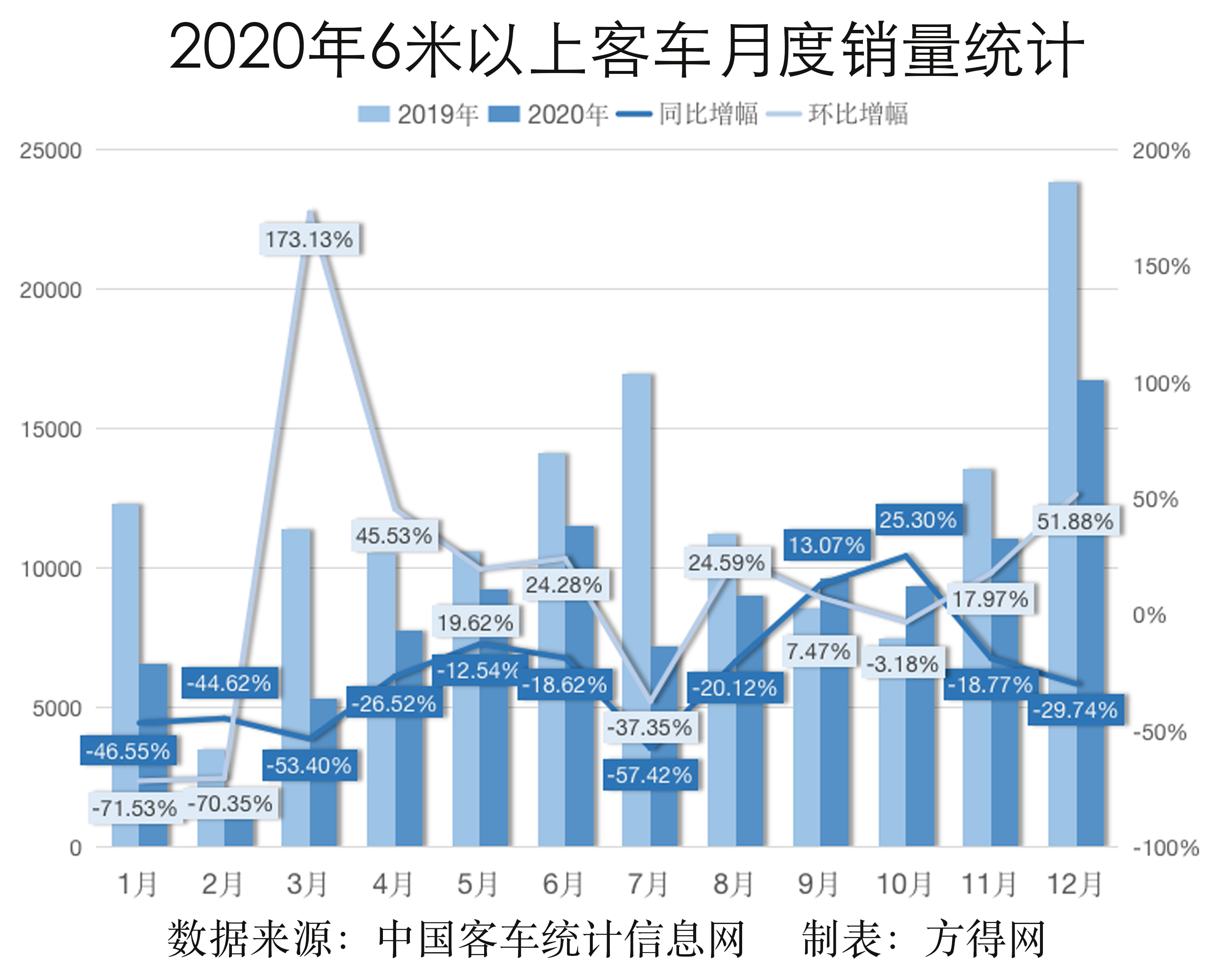 月度销量统计