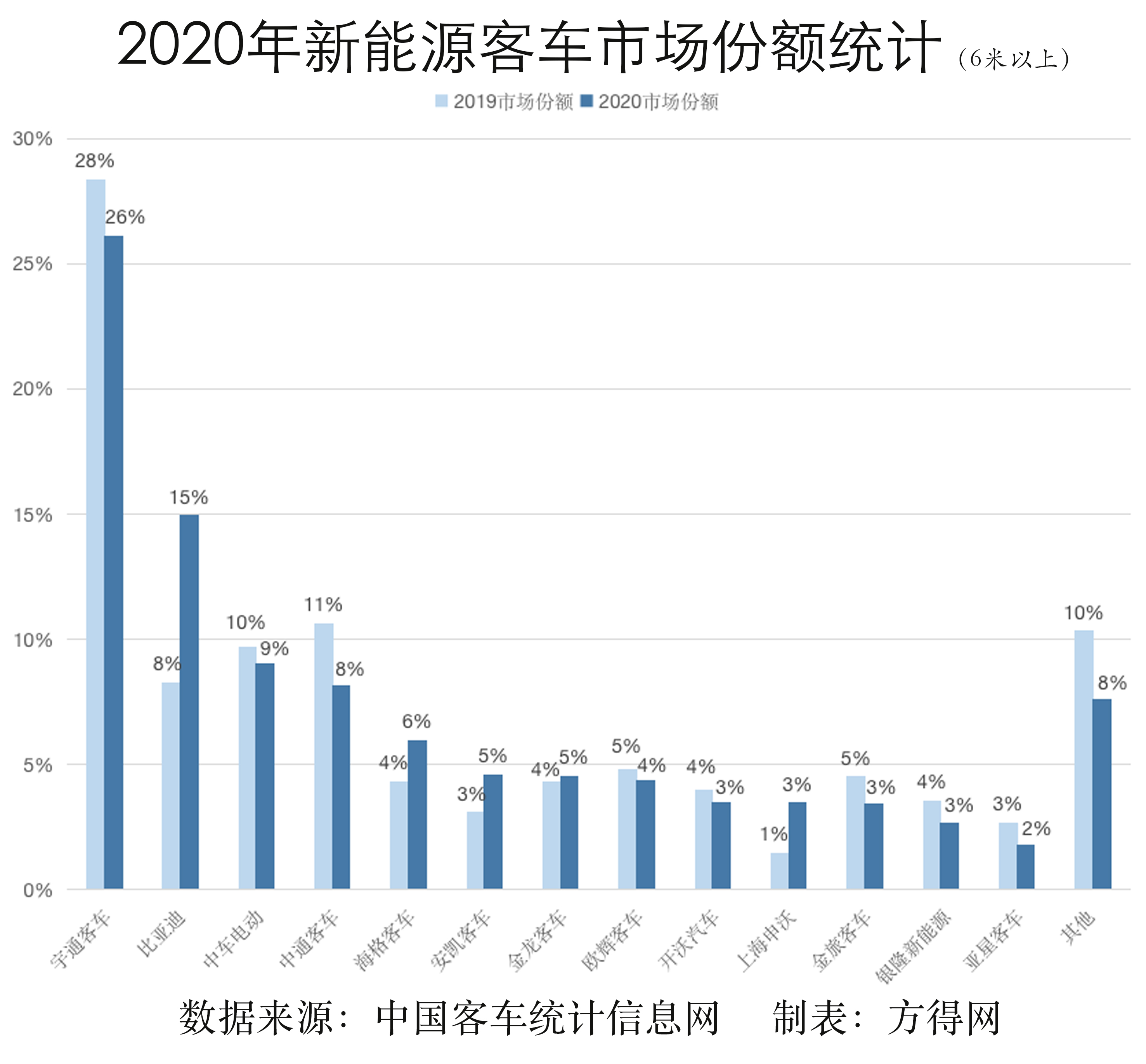 2020年新能源客车市场份额