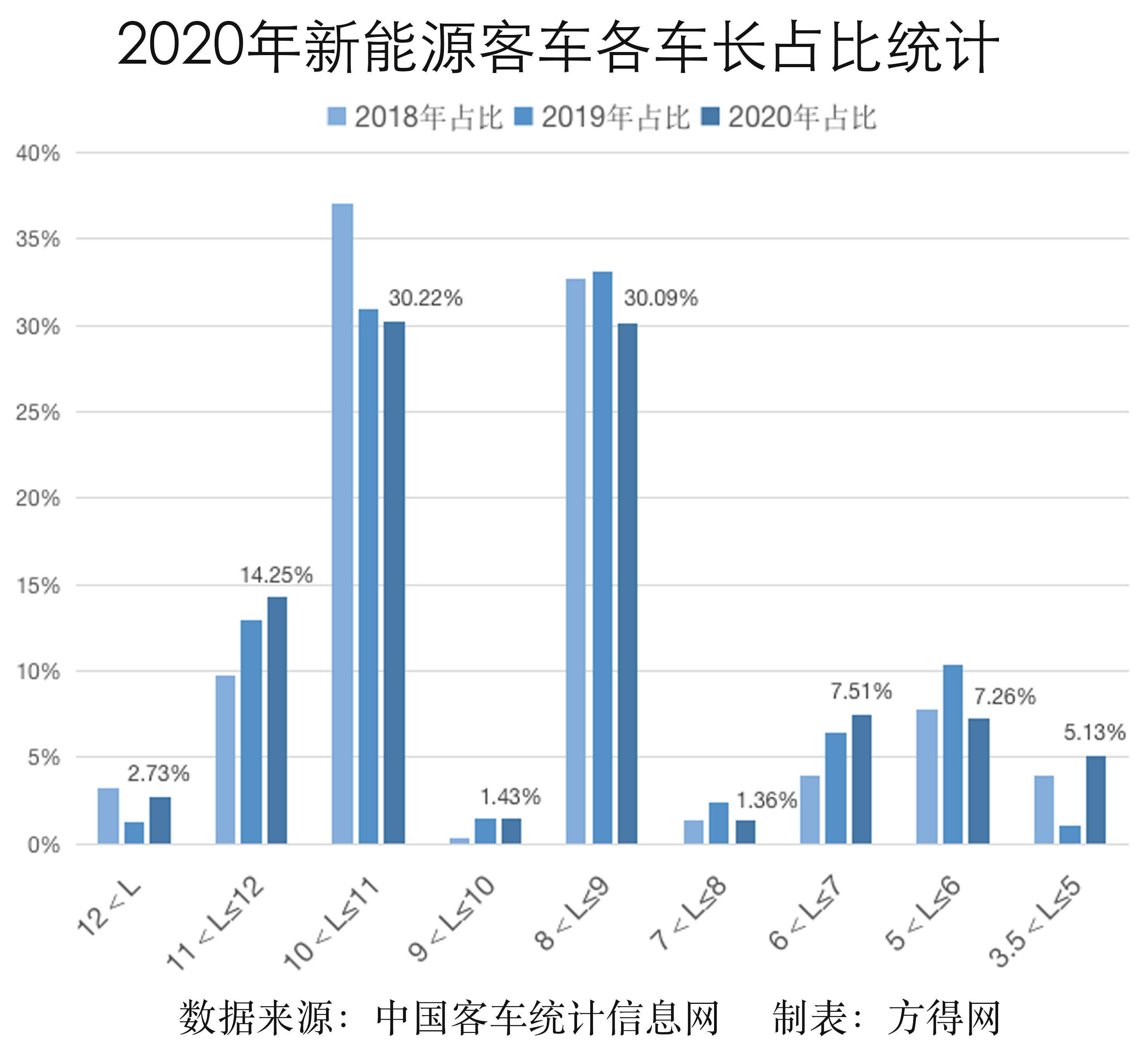 2020车长占比