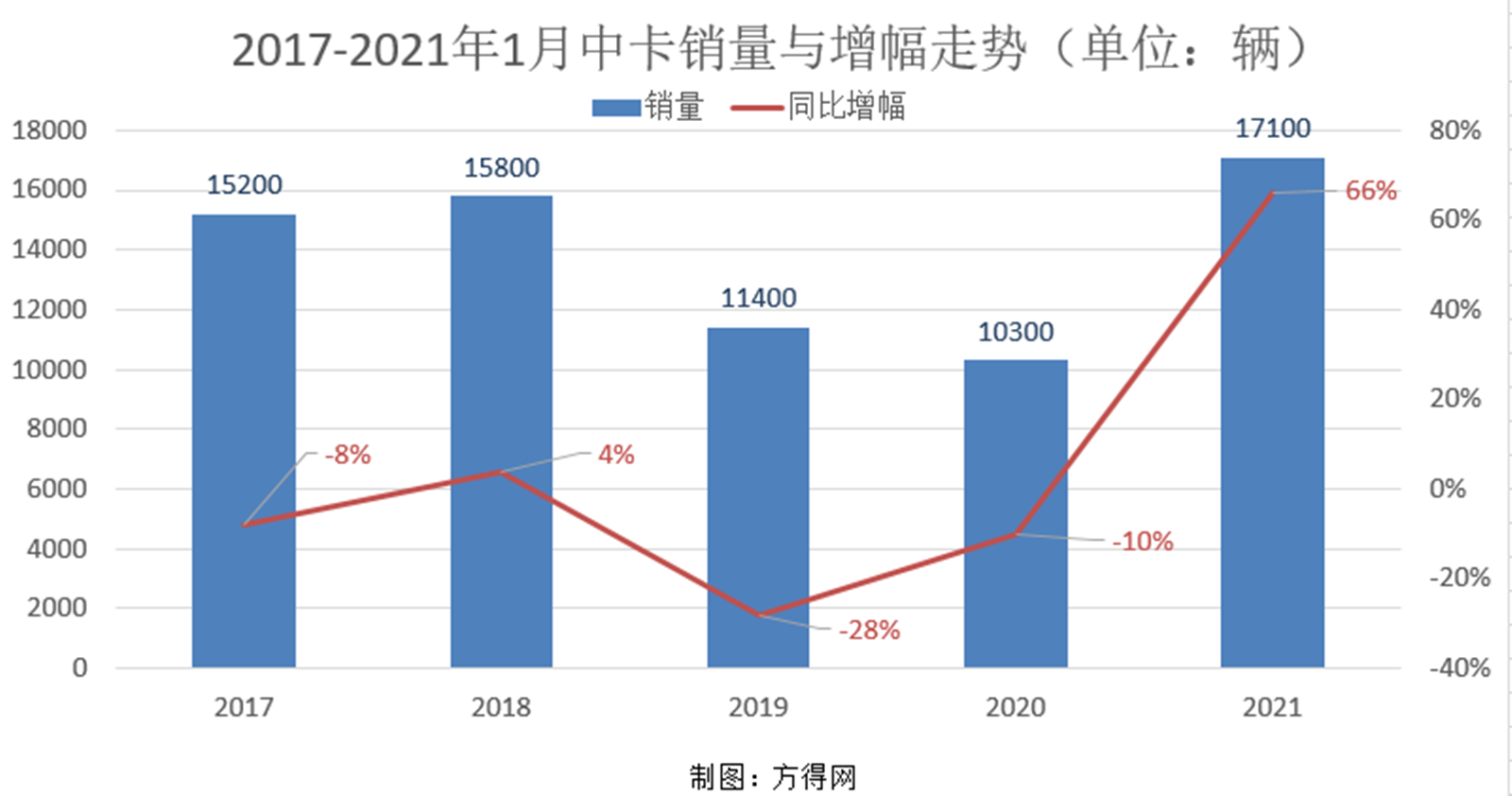 2017-2021年1月中卡走势