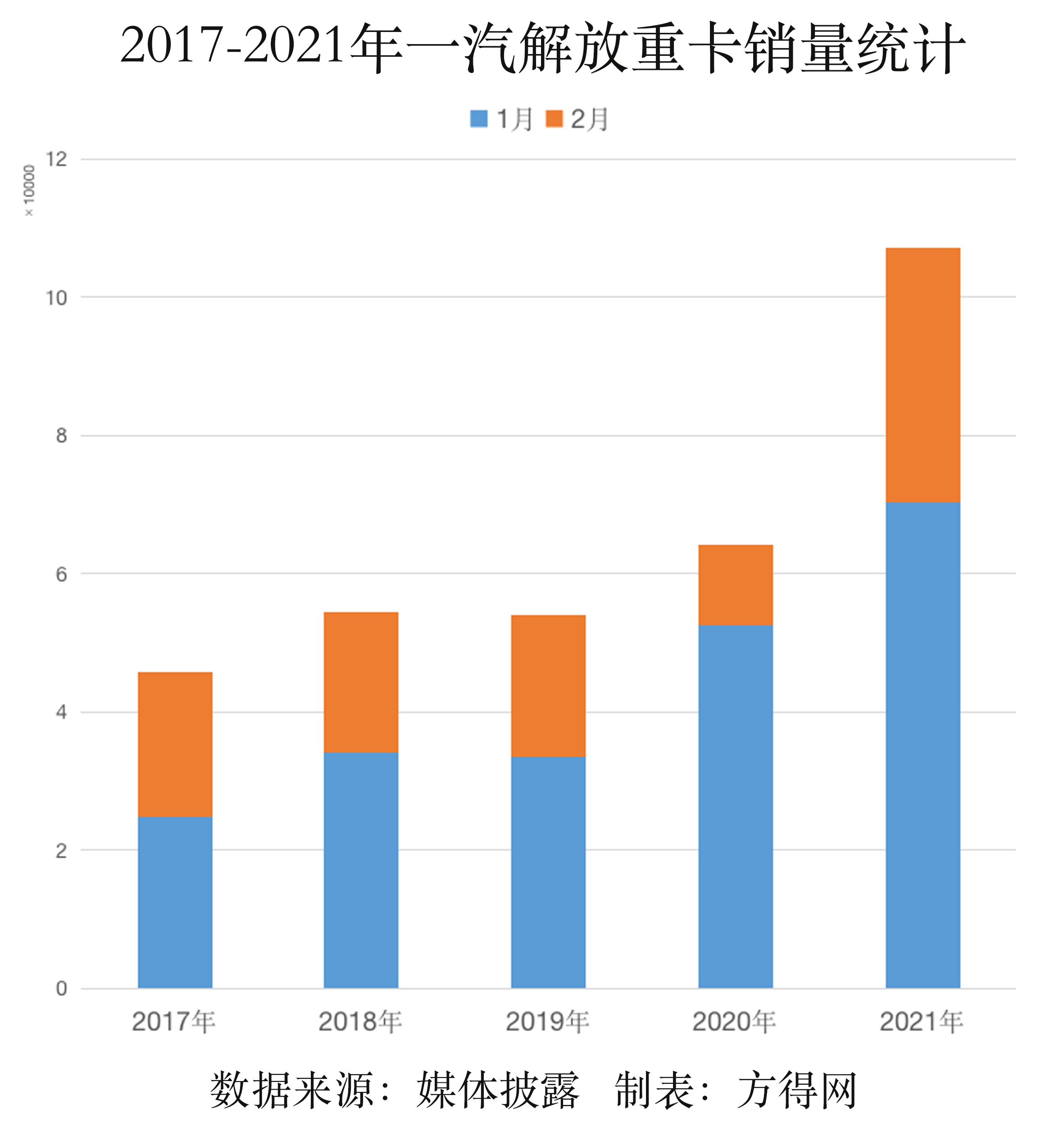 5年解放前两月销量统计