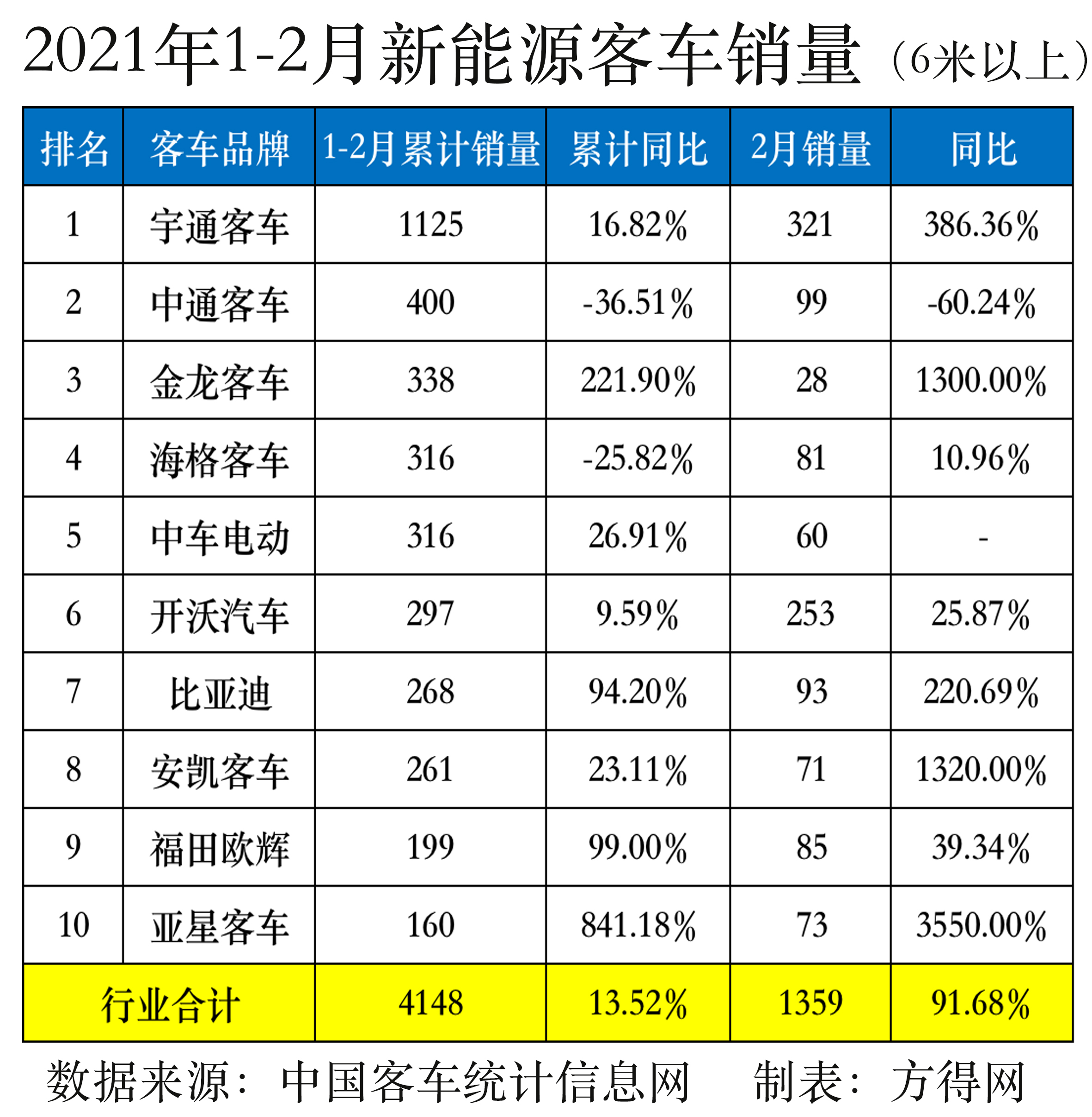 新能源1-2月销量
