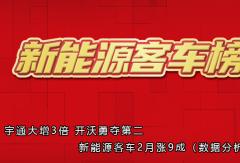 ​宇通大增3倍 开沃勇夺第二 新能源客车2月涨9成（数据分析）