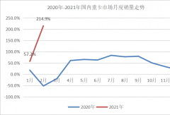 解放累销10.8万辆 重汽第二 福田涨超200% 2月重卡市场有变化？