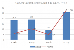 玉柴/云内争第一 福田3万台跃入前三 2月柴油机市场大涨178%