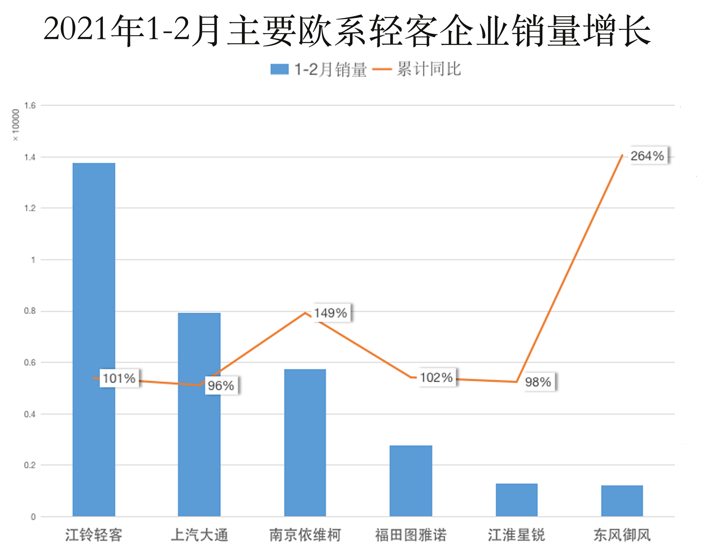 轻客销量统计