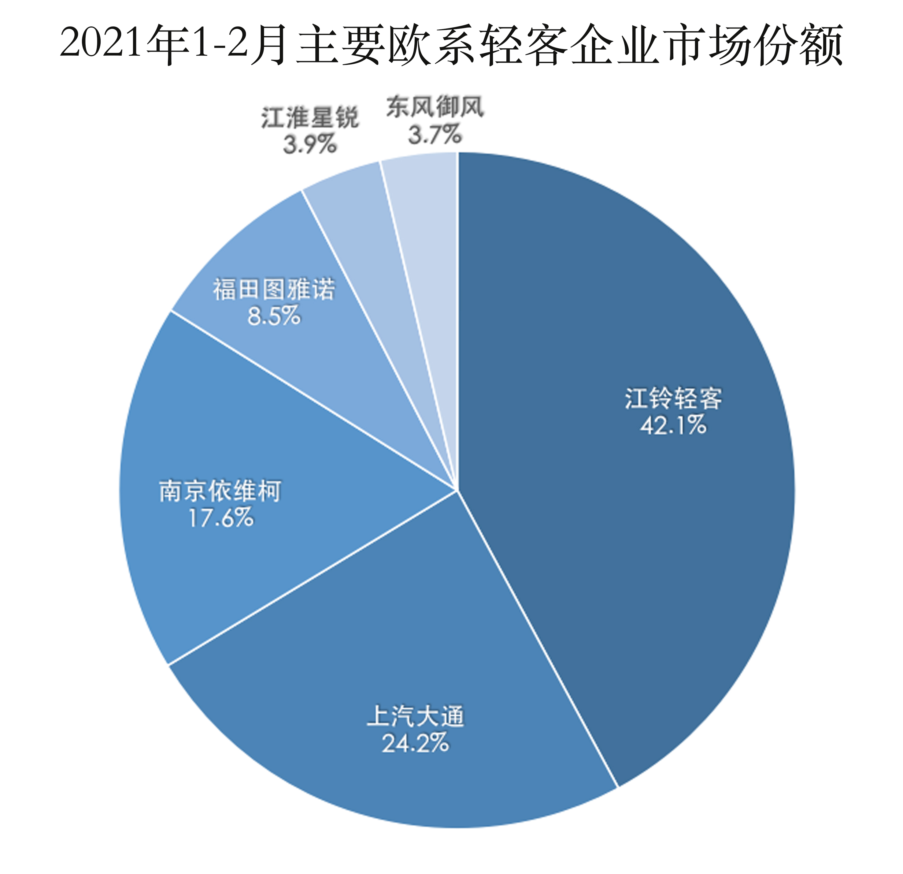 欧系轻客市场份额