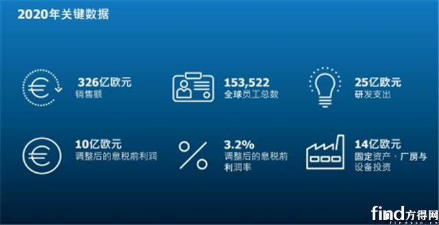 采埃孚2020年业绩：全年销售326亿欧元！中国销售增长10.3%