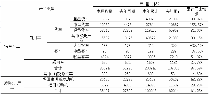 福田产量2