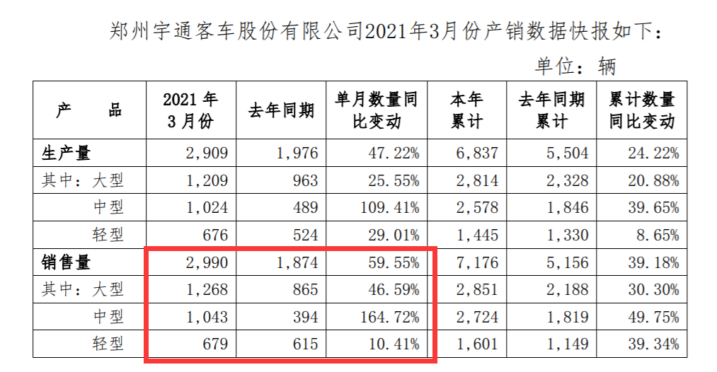 宇通客车销量