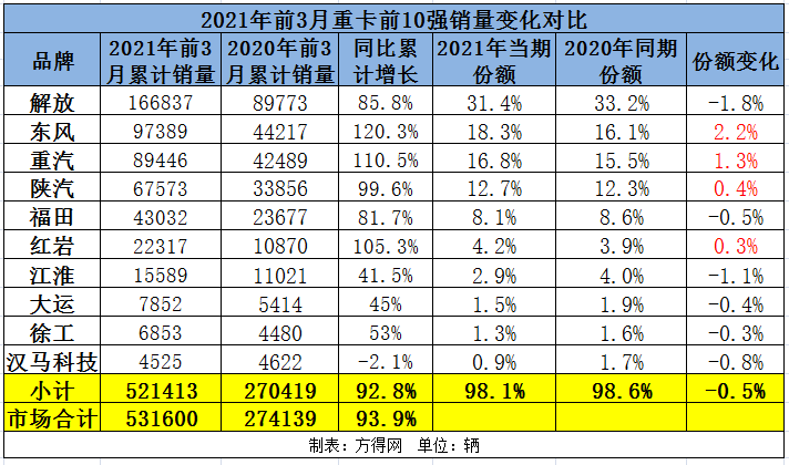 前3月销量