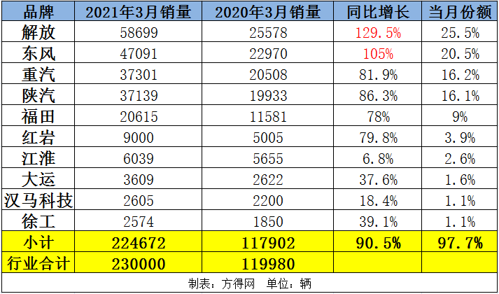 3月销量1