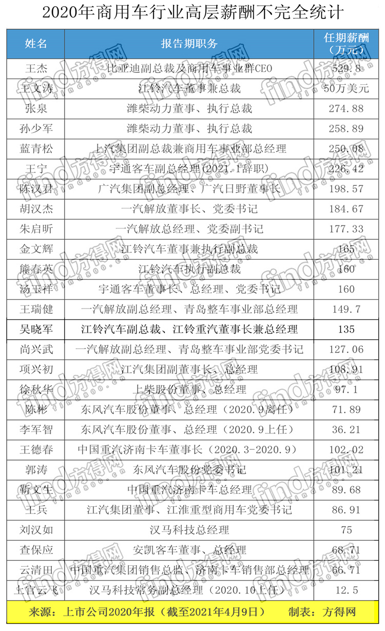 2020高管薪酬统计副本