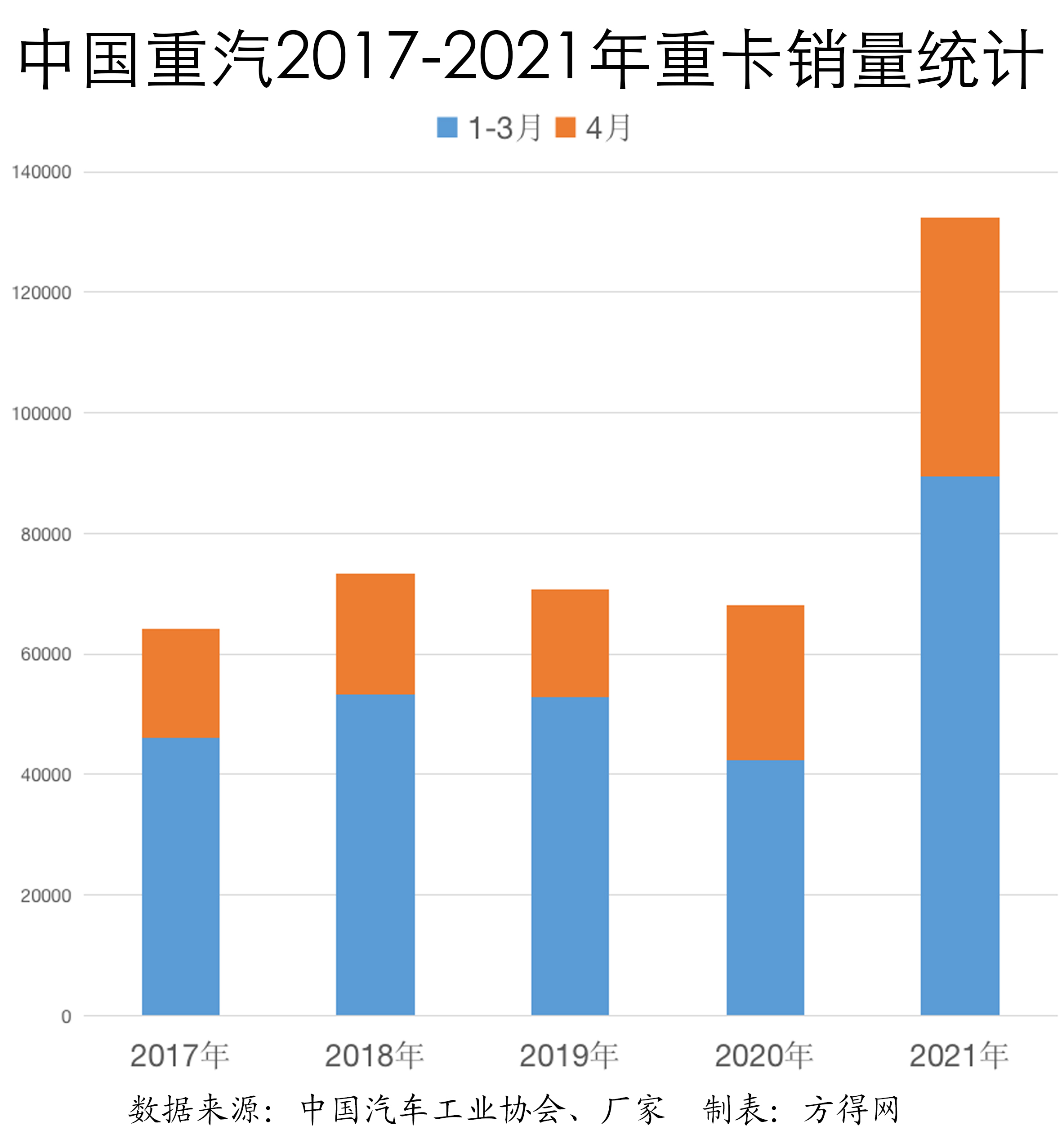 重汽2017-2021年1-4月销量