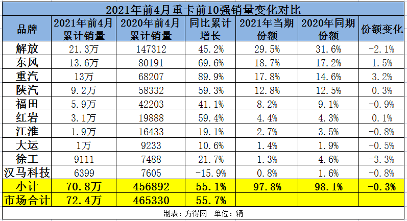 累计销量