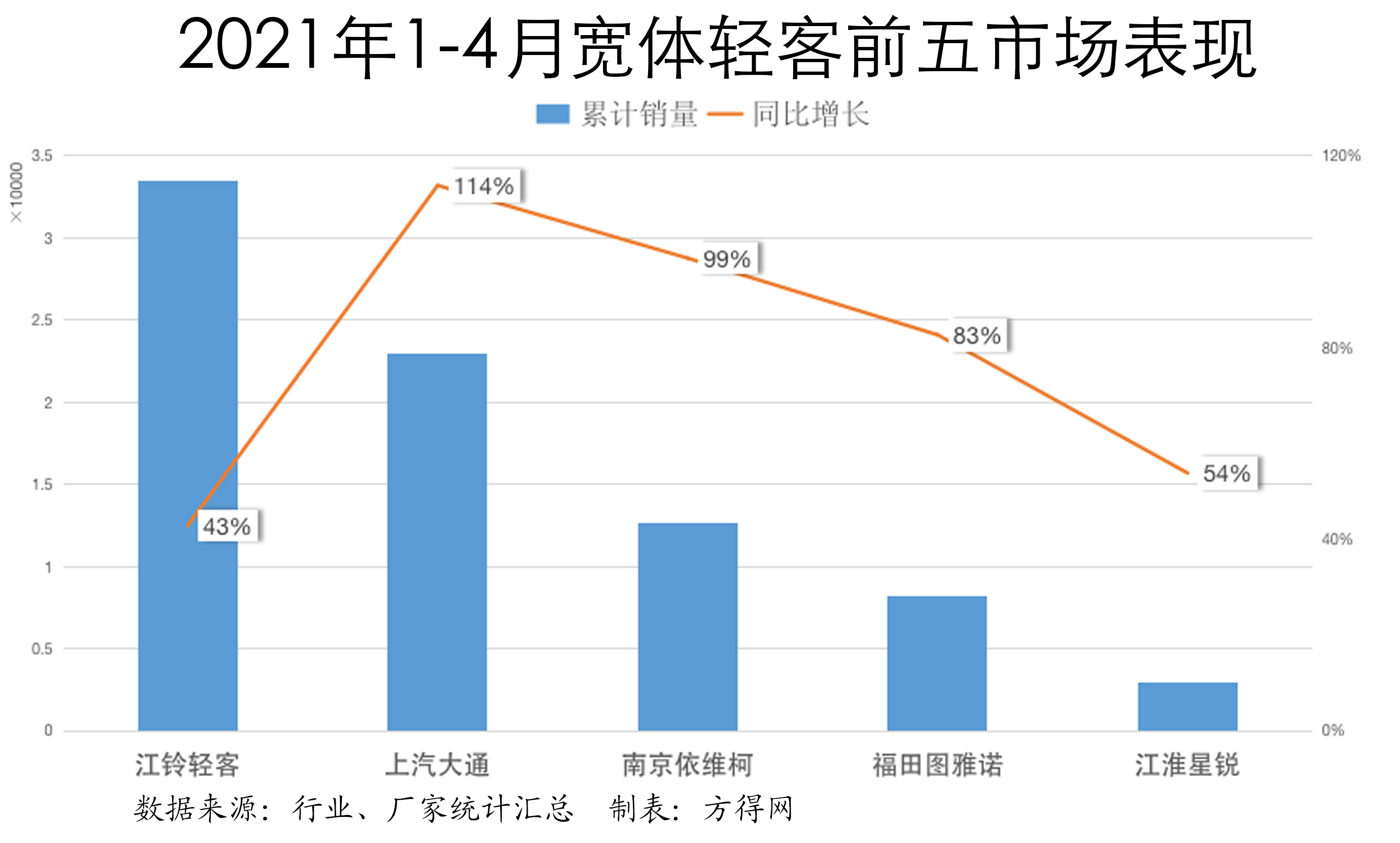 2021年1-4月宽体轻客前五表现