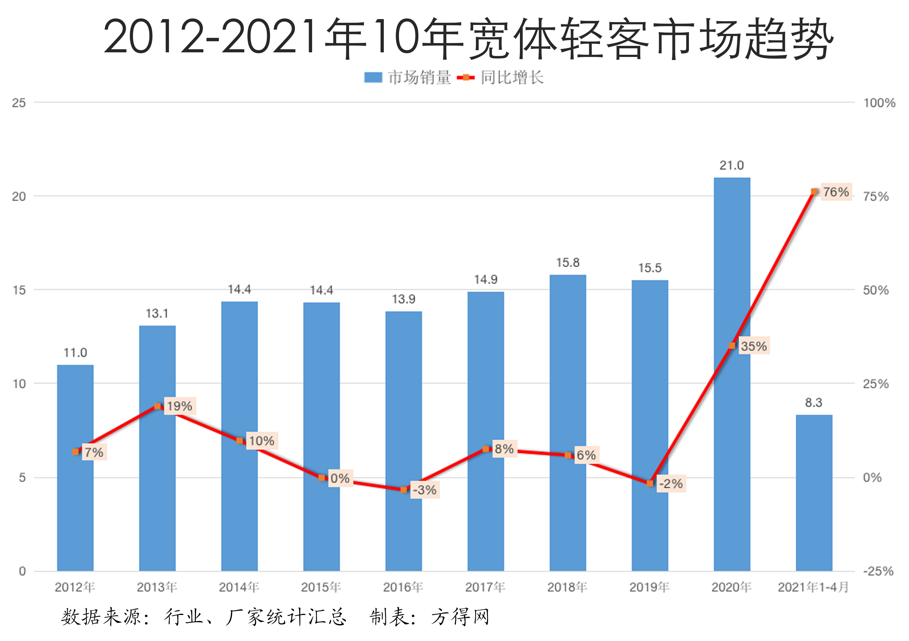 欧系轻客10年趋势