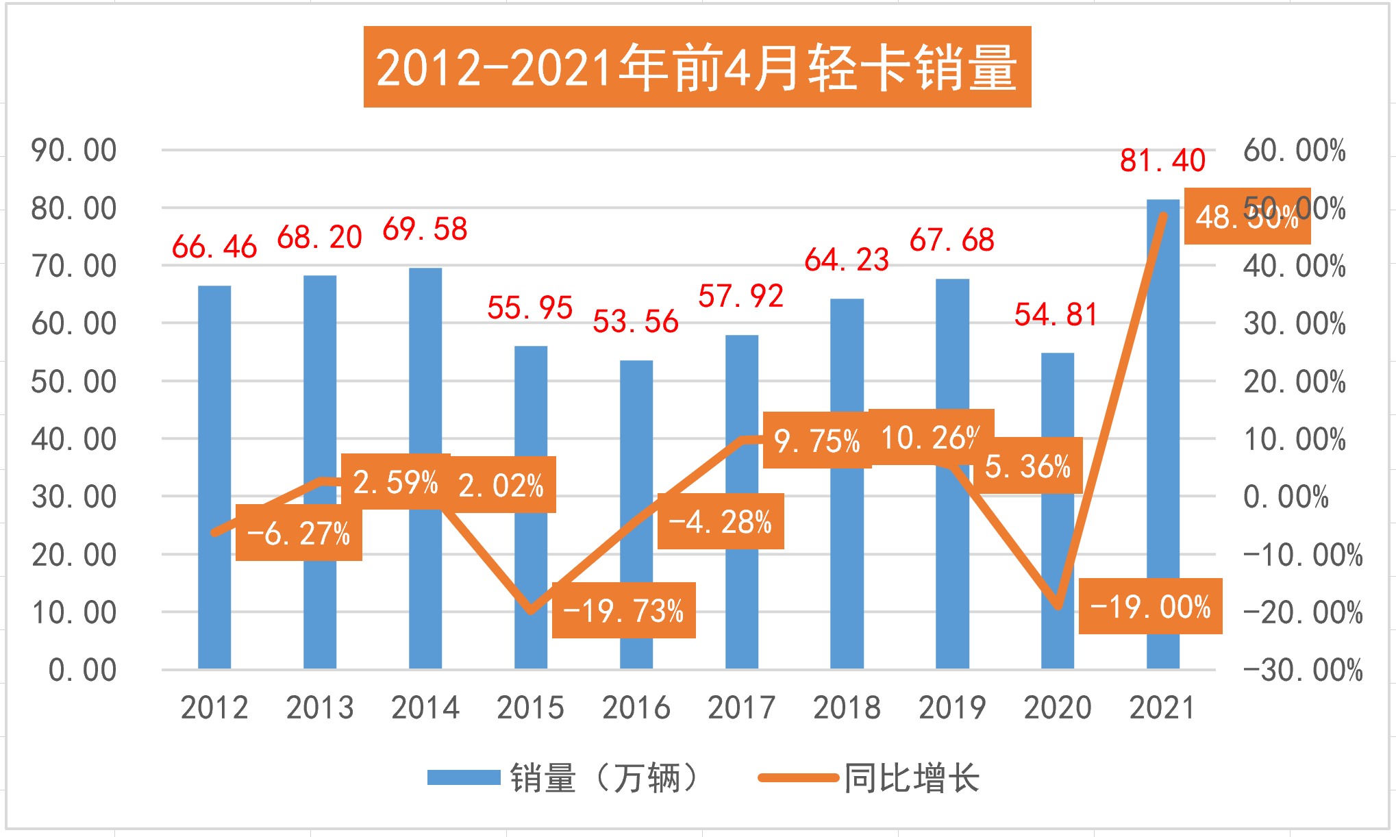 2012-2021年1-4月轻卡销量