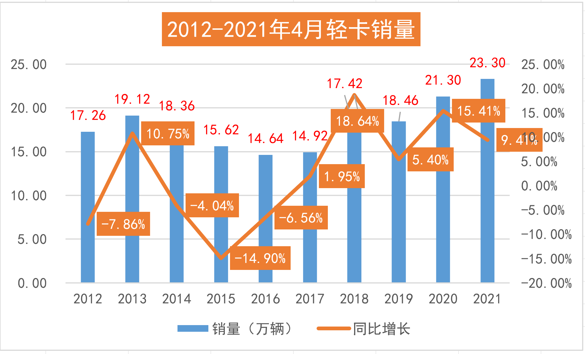 2012-2021年4月轻卡销量