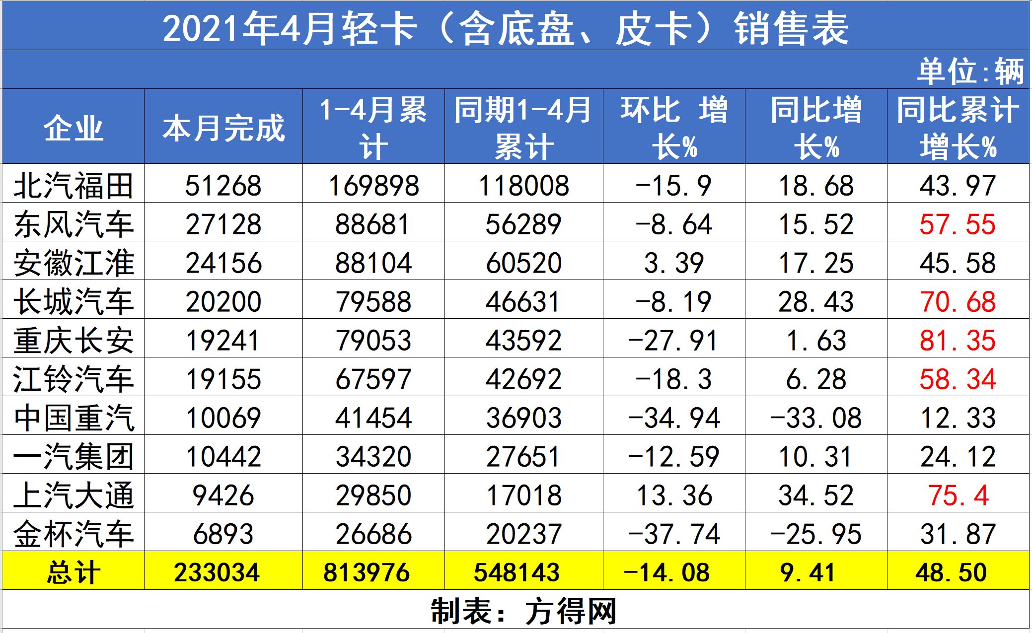 2021-4月轻卡总表