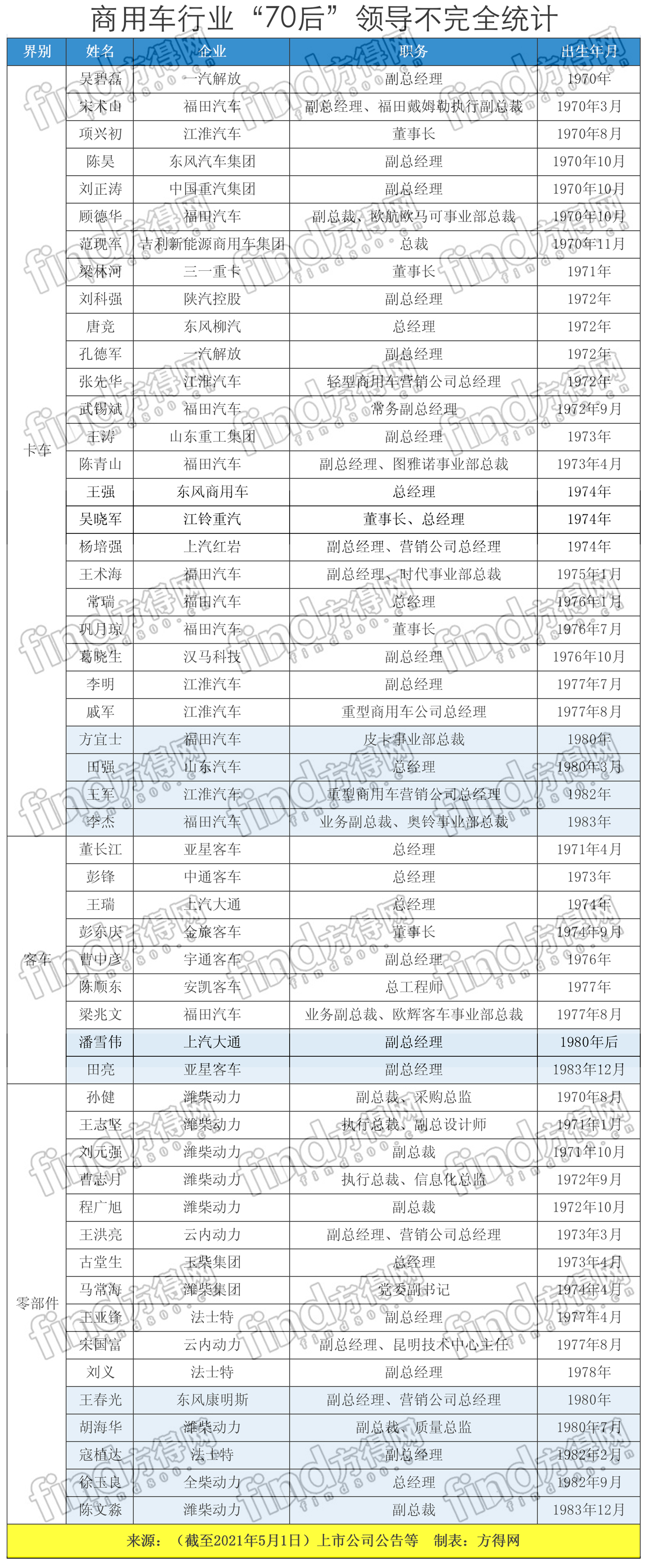 70后老总统计