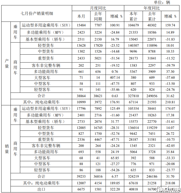 江淮前7月销商用车超18万辆 轻卡累销近14万辆