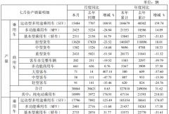 江淮前7月销商用车超18万辆 轻卡累销近14万辆