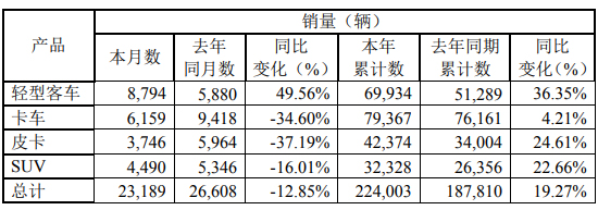 江铃销量