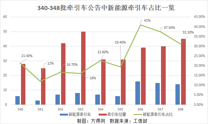 340-348批公告新能源牵引车占比