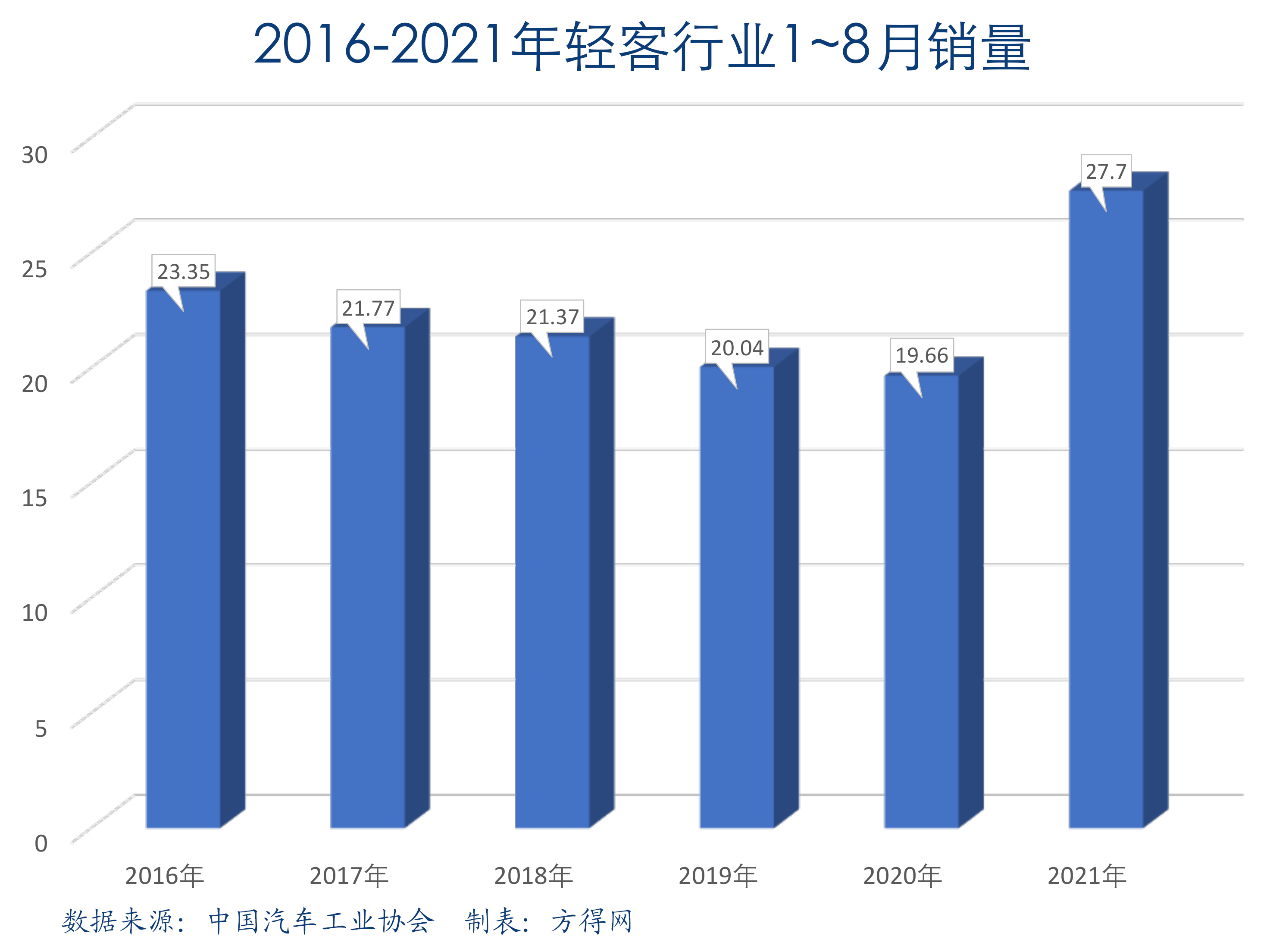 轻客1-8月销量