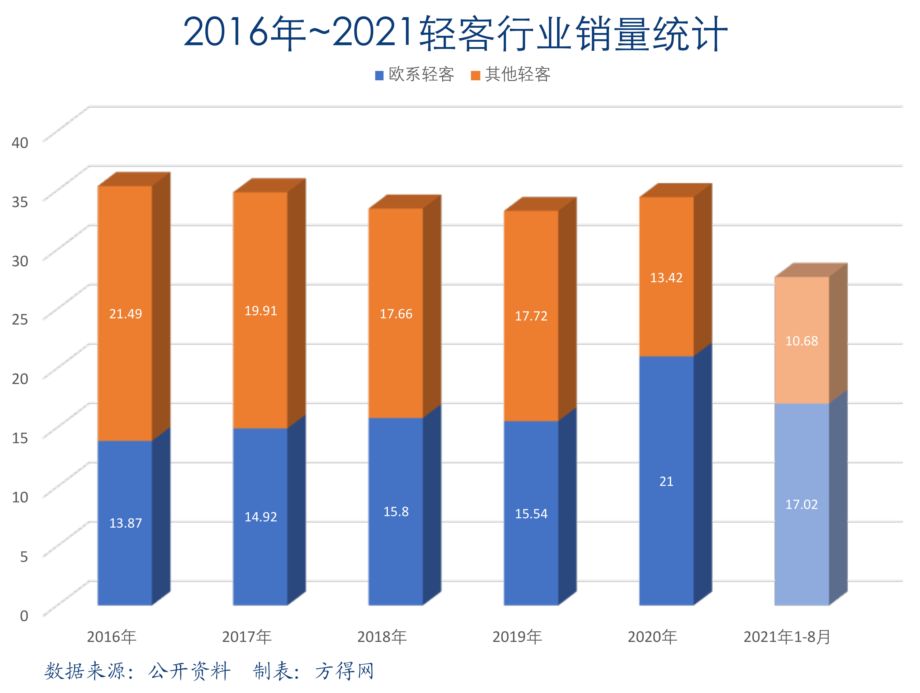 2016-2021轻客行业分类