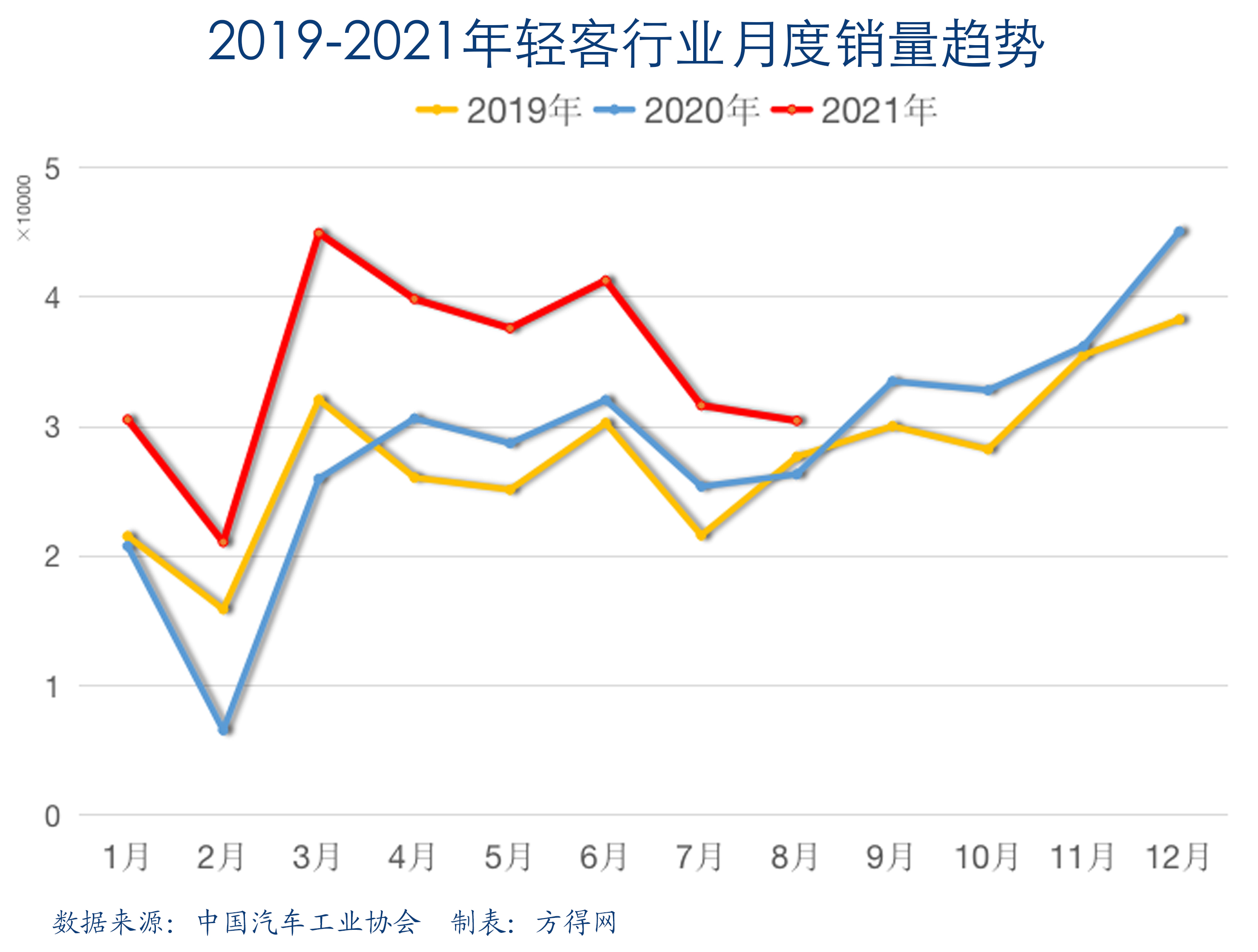 轻客月度销量