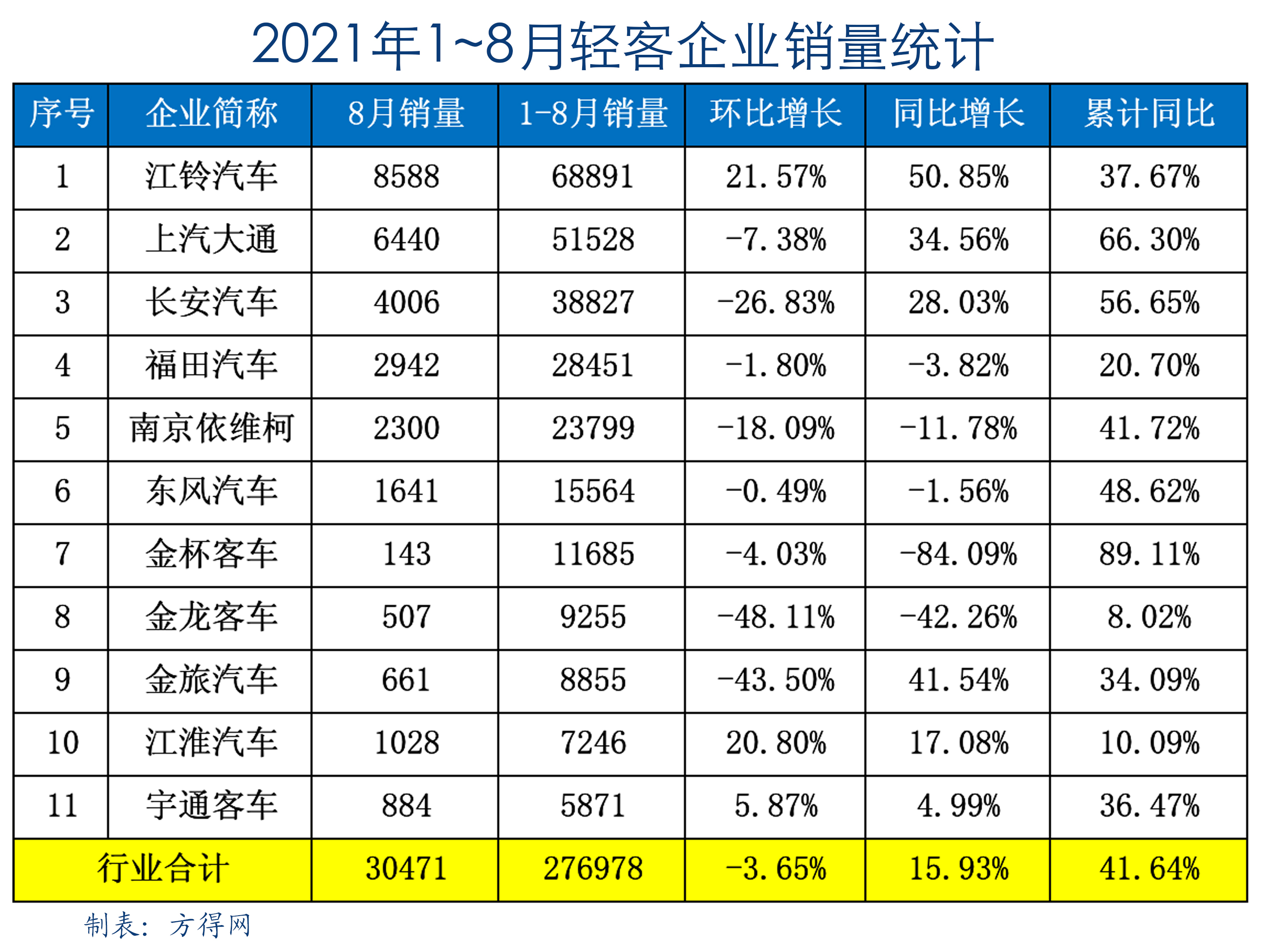 轻客企业8月销量