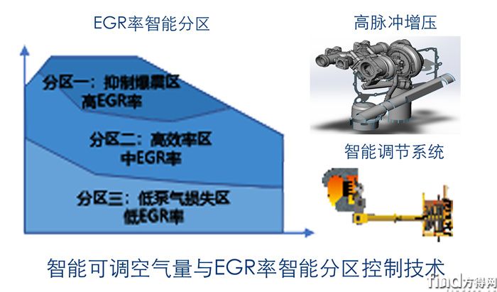 EGR智能控制技术