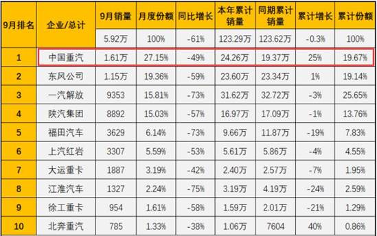 重卡月销三连冠 谭旭光执掌3年后  重汽正改变行业三甲格局