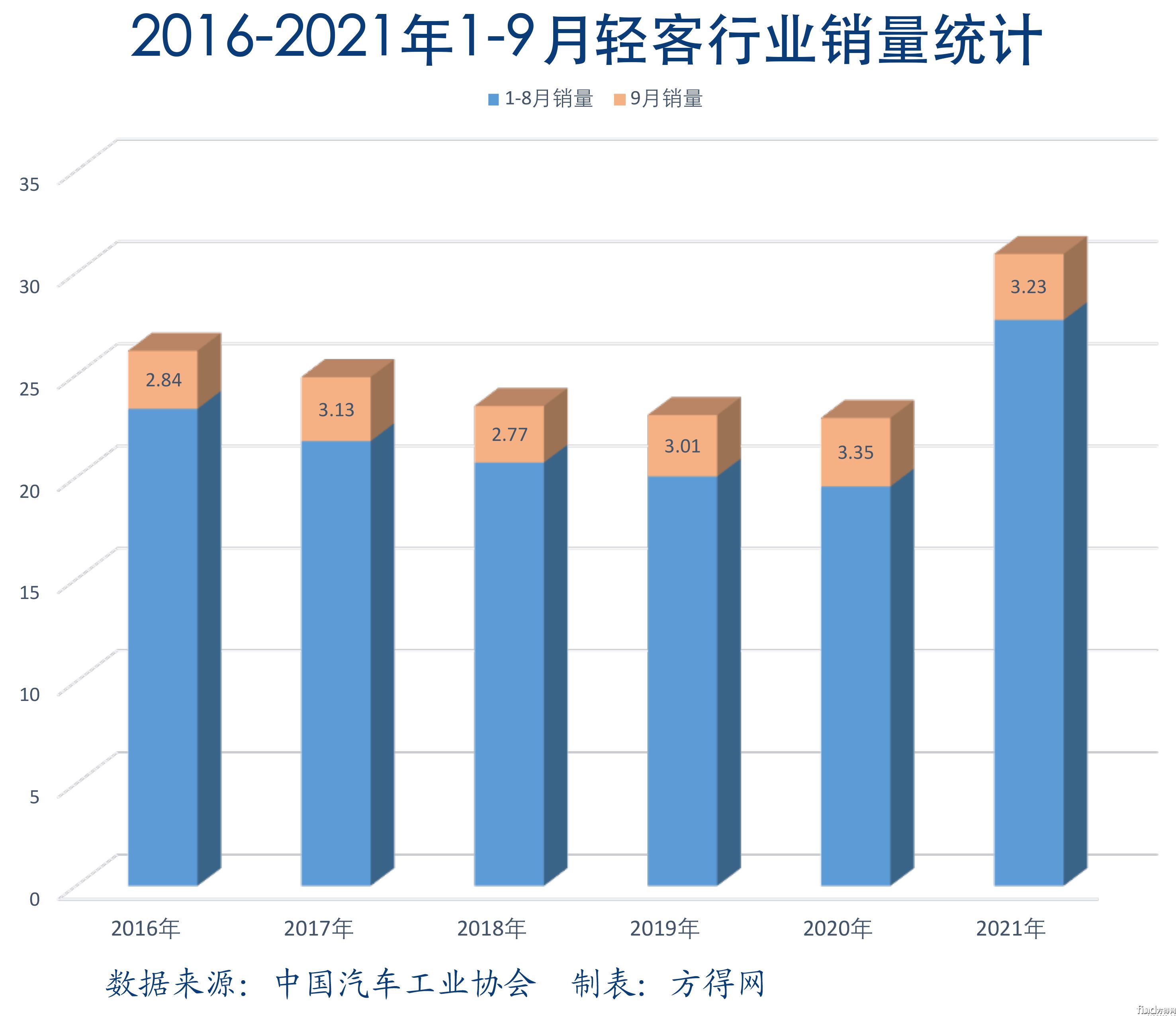 2016-2021年轻客1-9月销量