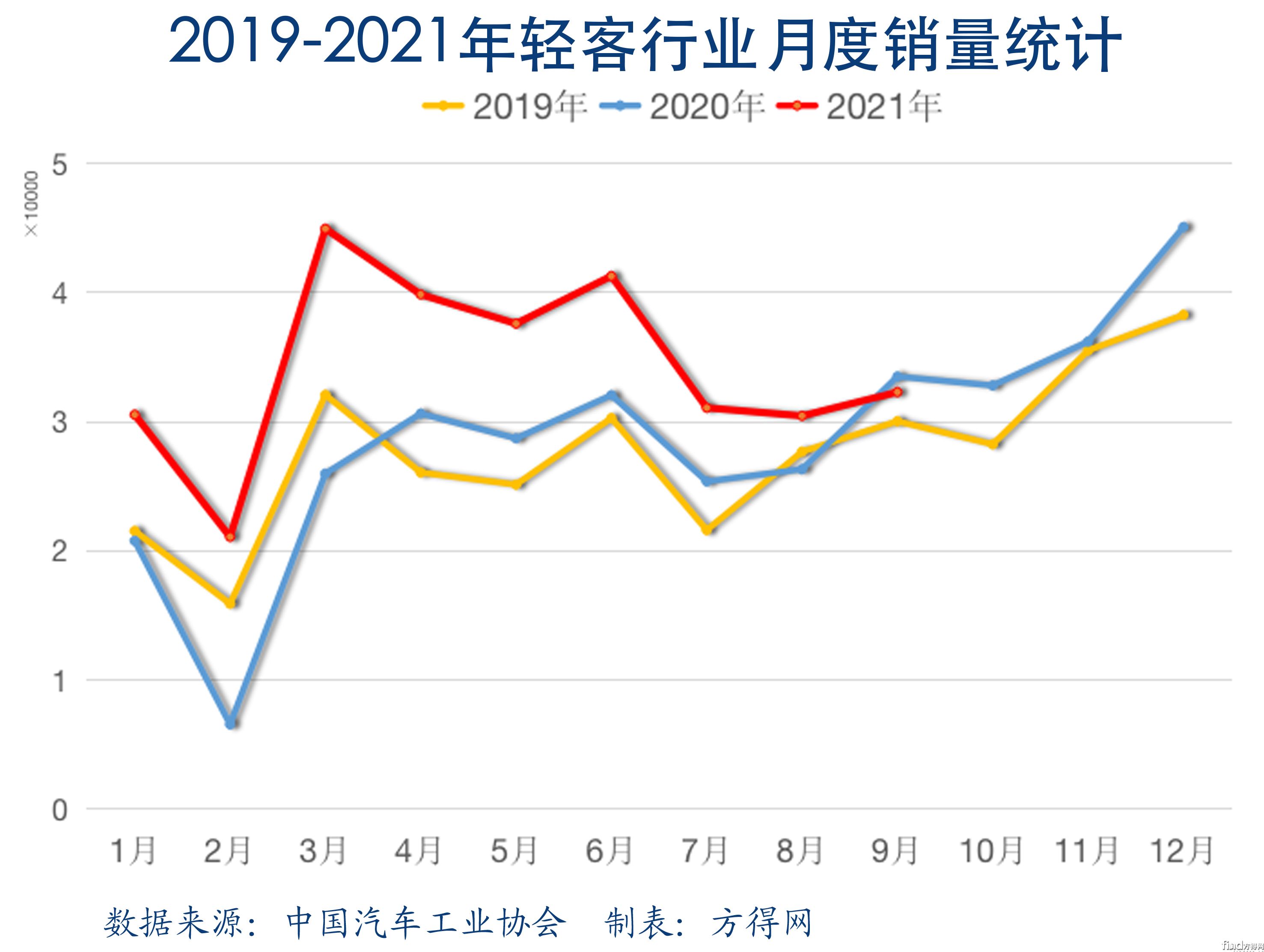 2019-2021轻客月度销量统计