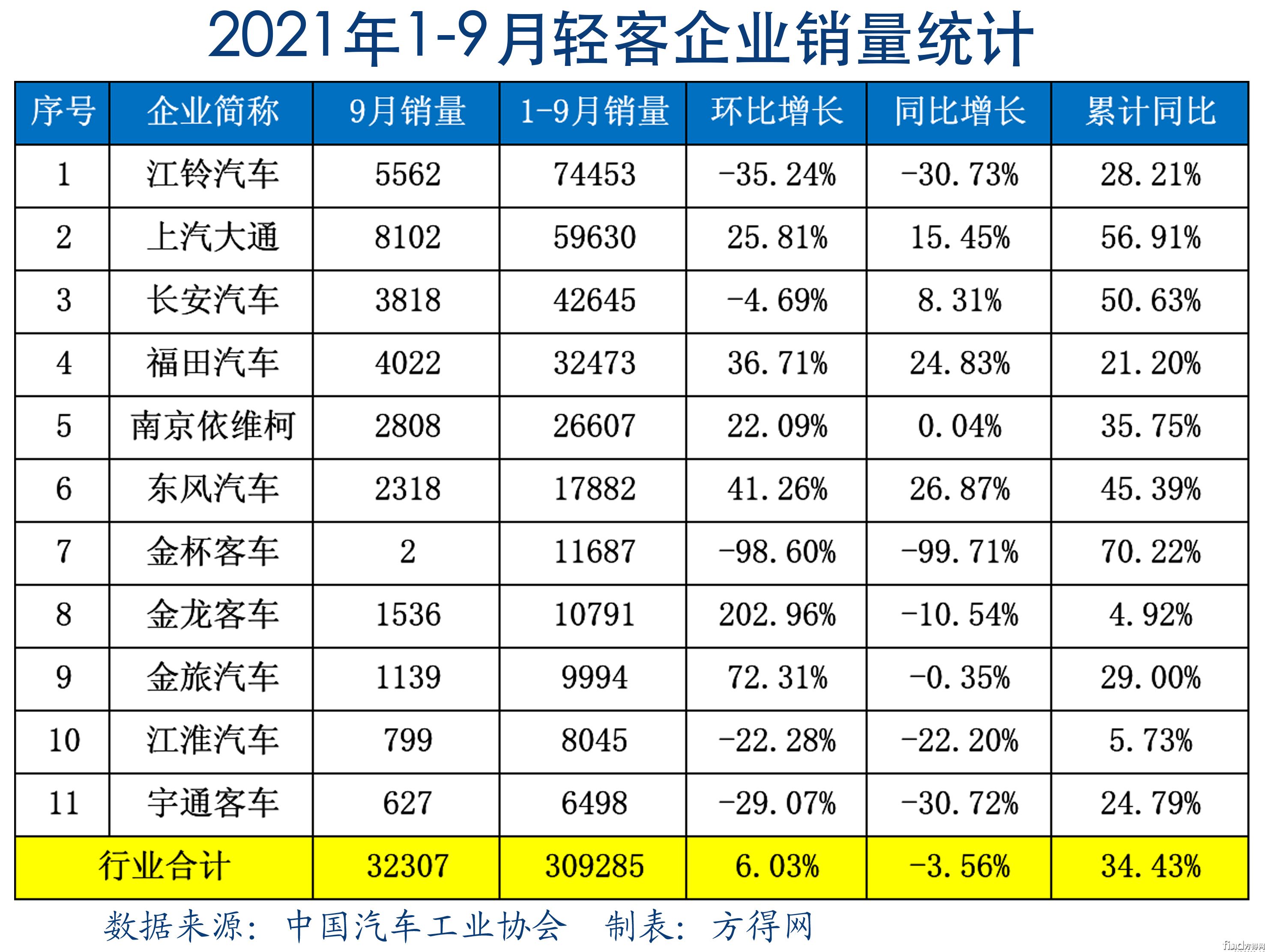 2021年1-9月企业销量