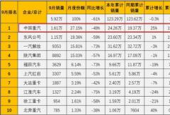 重卡月销三连冠 谭旭光执掌3年后  重汽正改变行业三甲格局