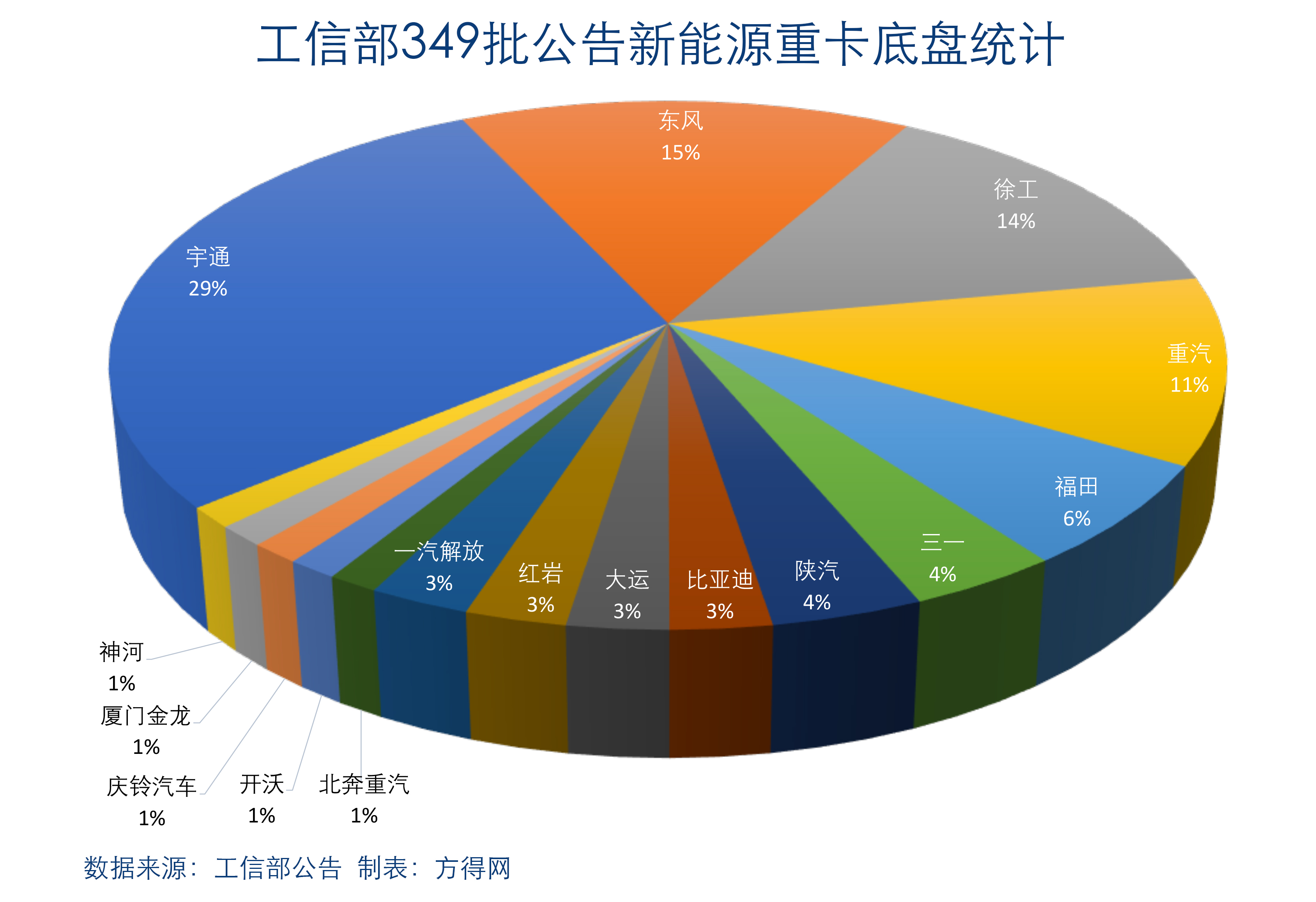 349批新能源重卡底盘统计