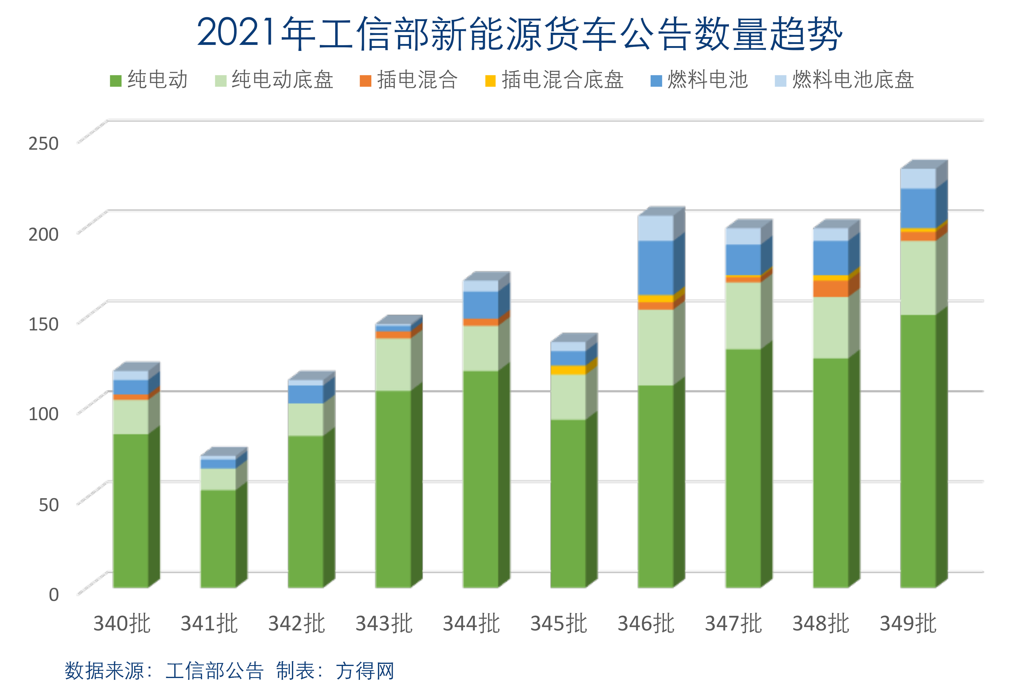 340-349批新能源货车数量