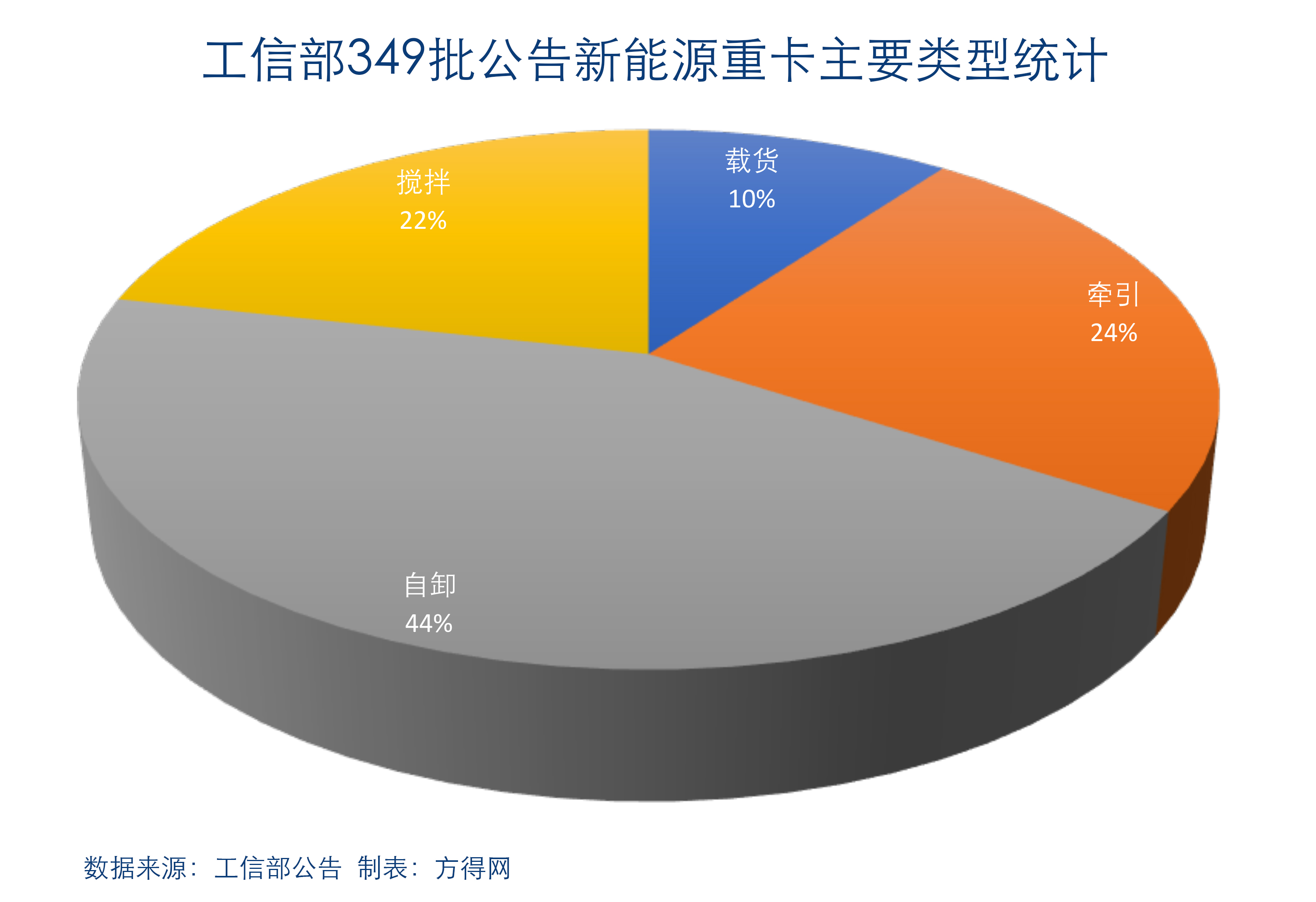 349批新能源重卡类型