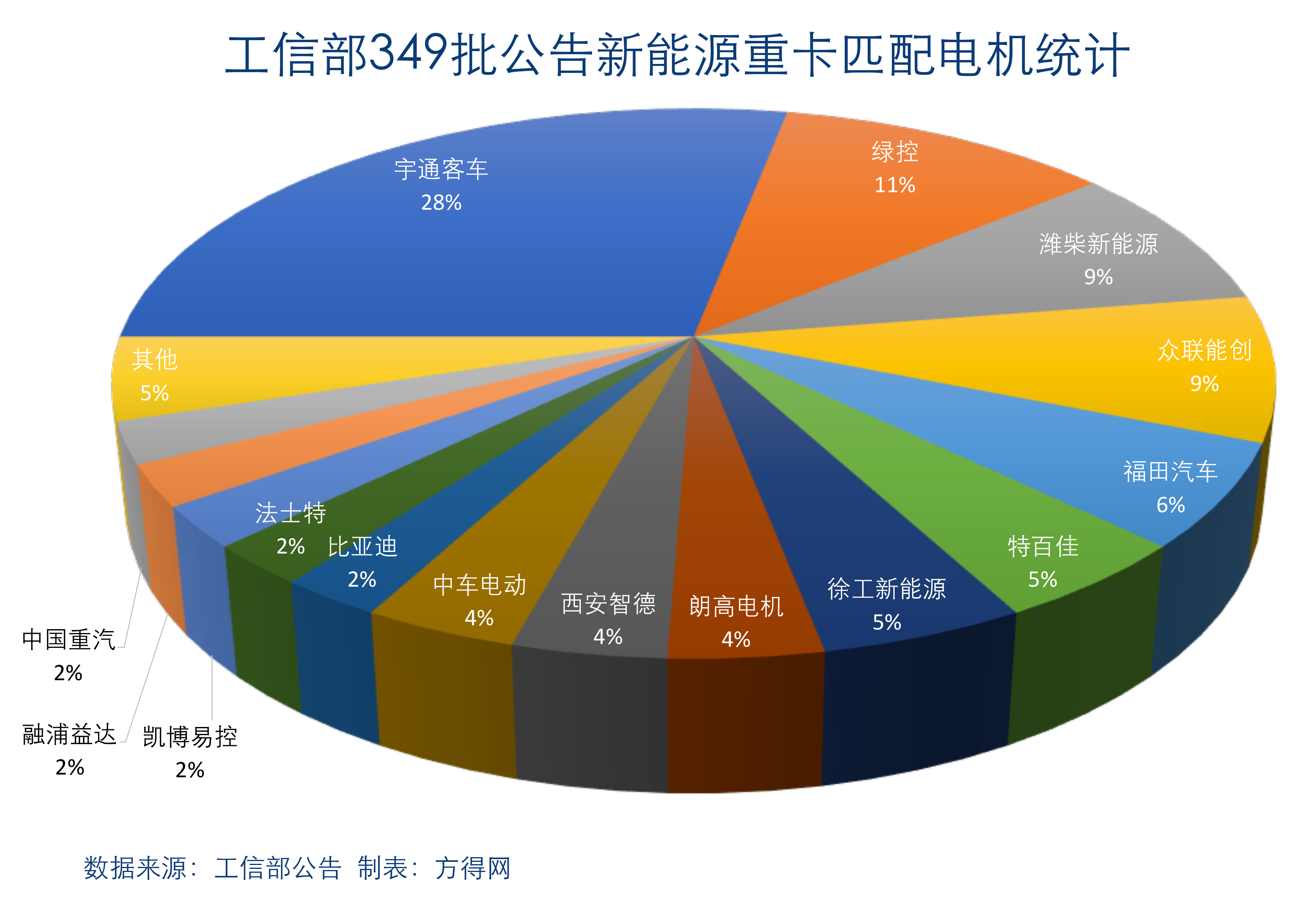 349批新能源重卡电机统计