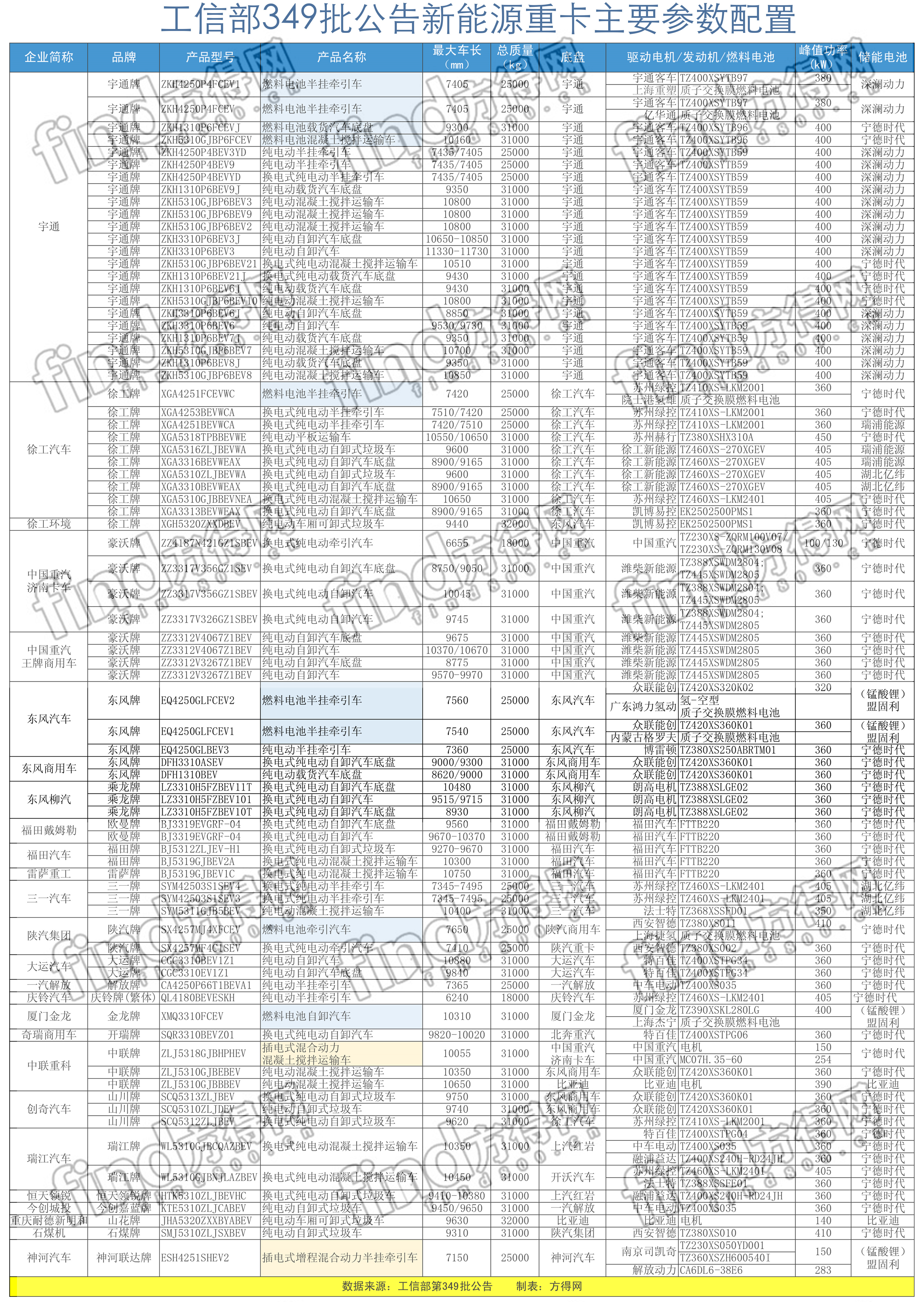 349批新能源重卡参数