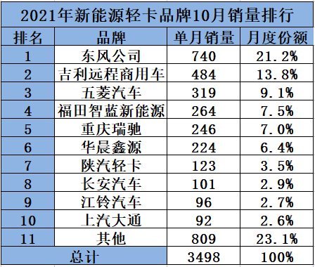 单月销量1