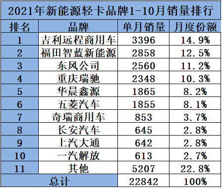 累计销量22